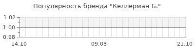 Популярность келлерман б