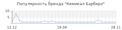 Популярность Кемикал Барберз