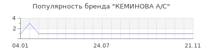 Популярность КЕМИНОВА А/С