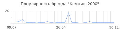 Популярность Кемпинг2000