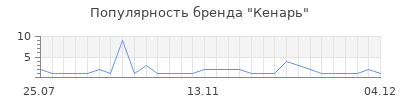 Популярность кенарь