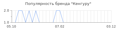Популярность кенгуру
