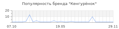 Популярность Кенгурёнок