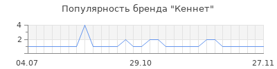 Популярность Кеннет