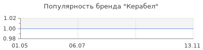 Популярность Керабел
