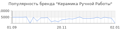 Популярность керамика ручной работы