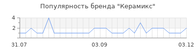 Популярность керамикс