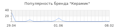 Популярность Керамик