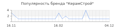 Популярность керамстрой