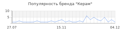 Популярность керам