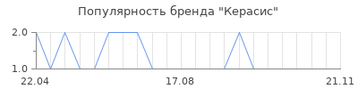 Популярность Керасис