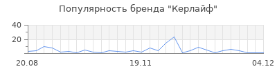 Популярность керлайф