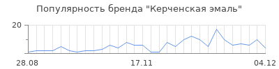 Популярность Керченская эмаль