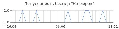 Популярность кетлеров