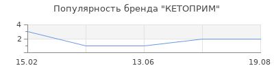 Популярность КЕТОПРИМ