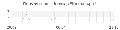 Популярность Кетоша.рф