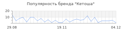Популярность Кетоша