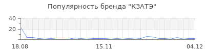 Популярность кзатэ