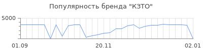 Популярность кзто