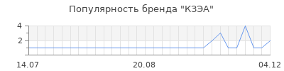 Популярность КЗЭА