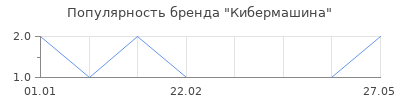 Популярность Кибермашина