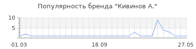 Популярность кивинов а