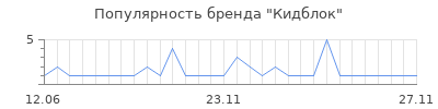 Популярность кидблок