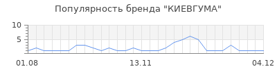Популярность киевгума