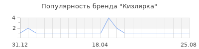 Популярность Кизлярка