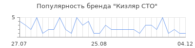 Популярность кизляр сто
