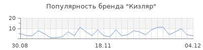 Популярность кизляр
