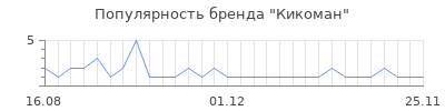 Популярность кикоман