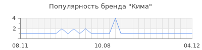 Популярность кима