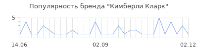 Популярность кимберли кларк