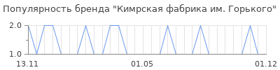 Популярность кимрская фабрика им горького