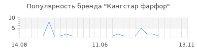 Популярность кингстар фарфор
