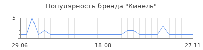 Популярность Кинель