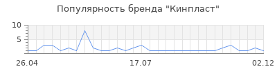 Популярность кинпласт