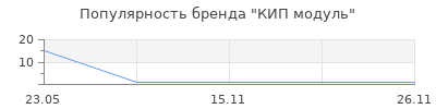 Популярность КИП модуль