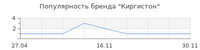 Популярность Киргистон