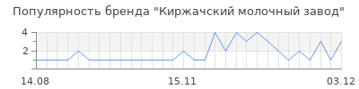 Популярность киржачский молочный завод
