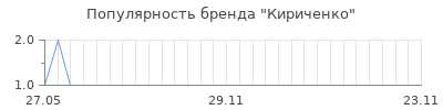 Популярность кириченко