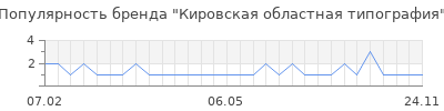 Популярность кировская областная типография