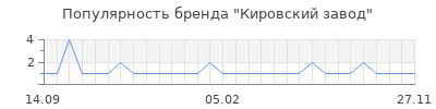 Популярность кировский завод