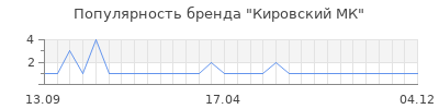 Популярность Кировский МК