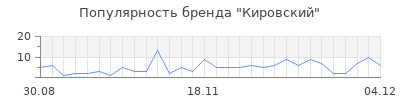 Популярность Кировский