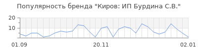 Популярность киров ип бурдина с в