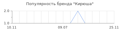 Популярность Кирюша