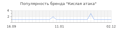 Популярность кислая атака