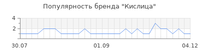 Популярность кислица